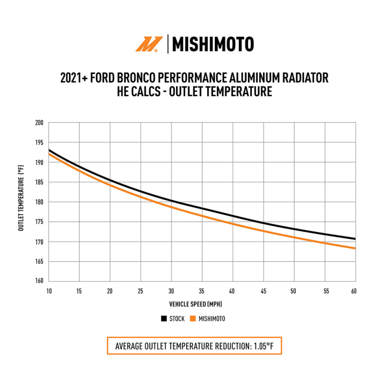 Mishimoto 2021+ Ford Bronco 2.3L/2.7L Performance Aluminum Radiator - 0