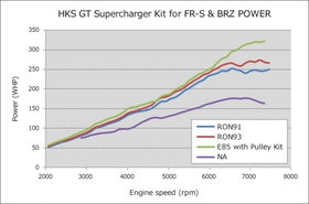 HKS GT2 S/C SYSTEM Pro FR-S/86/BRZ - 0