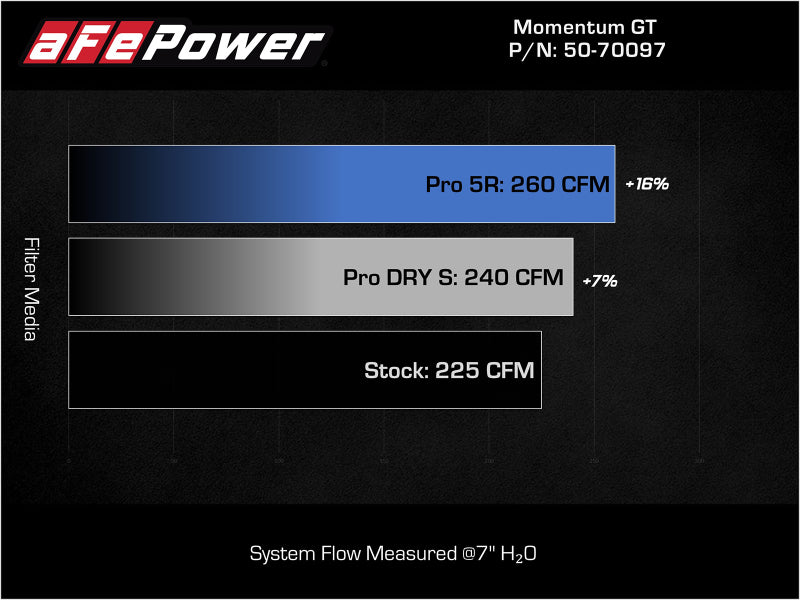 aFe 15-19 MINI Cooper S (F55/F56) L4 2.0L(t) Momentum GT Cold Air Intake System w/ Pro DRY S Filter