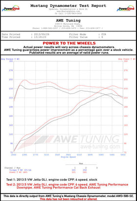 AWE Tuning Mk6 GLI 2.0T - Mk6 Jetta 1.8T Touring Edition Exhaust - Diamond Black Tips - 0
