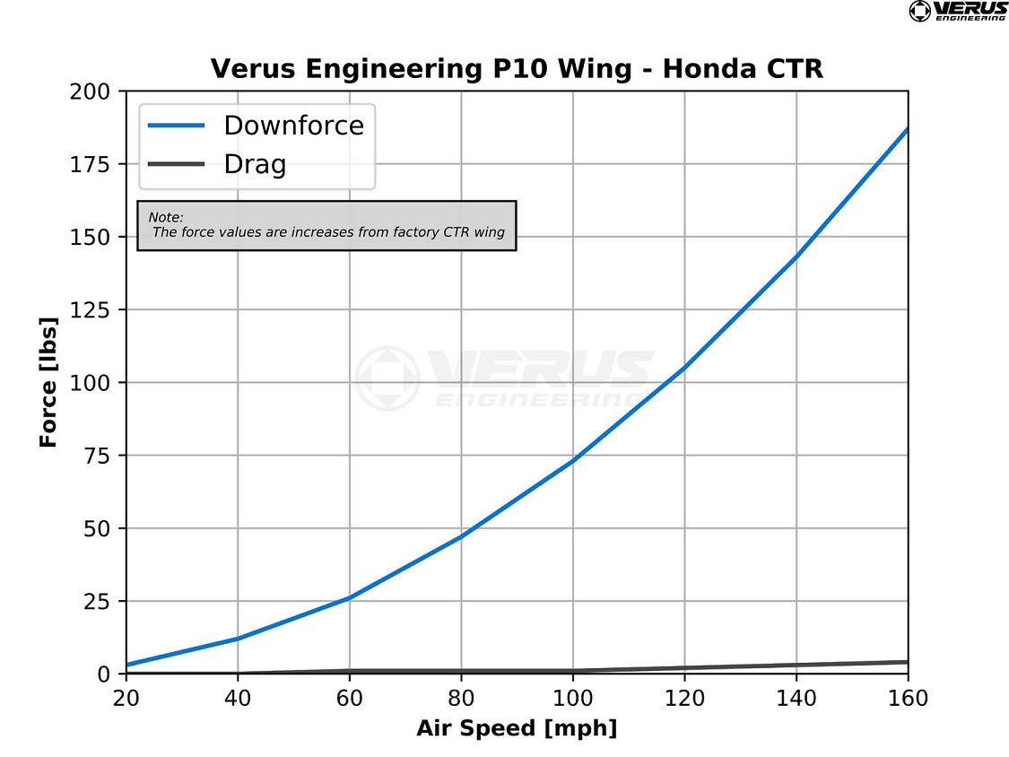 Verus Engineearing P10 Rear Wing  Honda Civic Type R 17-22