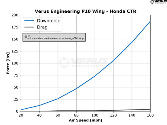 Verus Engineearing P10 Rear Wing  Honda Civic Type R 17-22