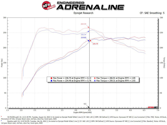 aFe 2022 VW GTI (MKVIII) L4-2.0L (t) Momentum GT Cold Air Intake System w/ Pro 5R Filter