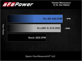 aFe Takeda Momentum Pro Dry S Cold Air Intake System 20-22 Kia Telluride / Hyundai Palisade V6 3.8L - 0