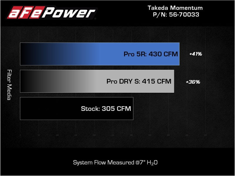 aFe Takeda Momentum Pro Dry S Cold Air Intake System 20-22 Kia Telluride / Hyundai Palisade V6 3.8L - 0