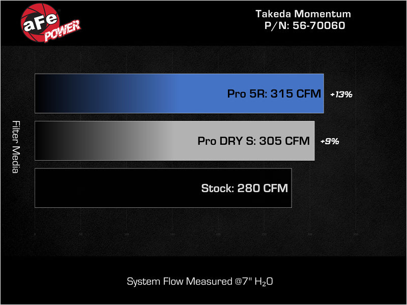 AFE Momentum Intake System W/ Pro Dry S Filter 22-23 Kia Stinger - 0