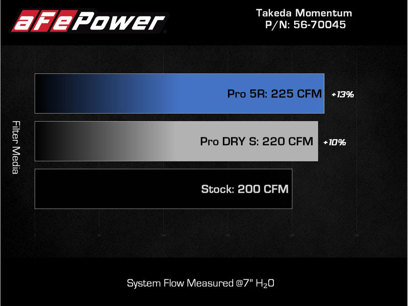 aFe Takeda Intakes Stage-2 PDS AIS PDS 21-22 Mazda 3 2.5T - 0