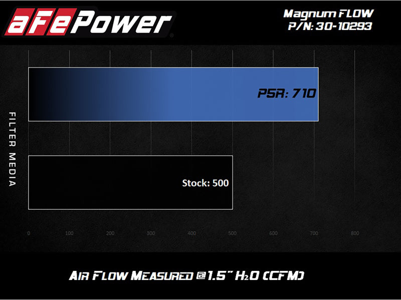 aFe MagnumFLOW OE Replacement Filter w/P5R Med 18-20 Jeep Grand Cherokee Trackhawk (WK2) V8-6.2L(sc) - 0