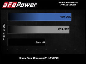 aFe Takeda Momentum 13-17 Hyundai Veloster Cold Pro 5R Air Intake System - 0