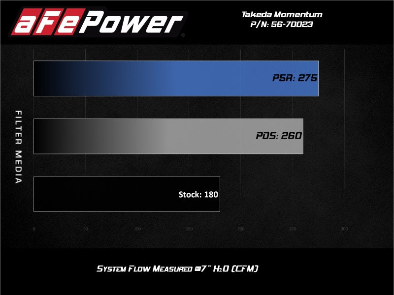 aFe Momentum GT Pro Dry S Cold Air Intake System 17-20 Honda CR-V 1.5L (t) - 0