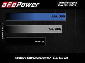 aFe Takeda Stage-2 Cold Air Intake System w/Pro 5R Filter 14-18 Mazda 3 I4-2.0L - 0