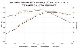 Mishimoto 2016+ Infiniti Q50/60 3.0T Performance Air-To-Water Intercooler Kit - 0