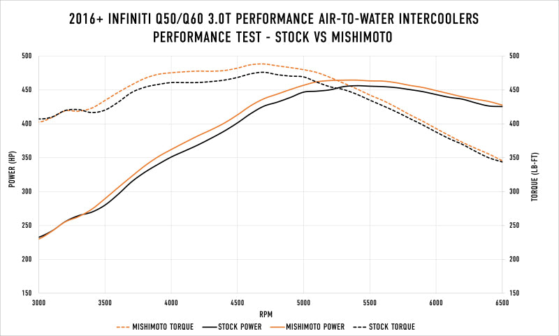 Mishimoto 2016+ Infiniti Q50/60 3.0T Performance Air-To-Water Intercooler Kit - 0