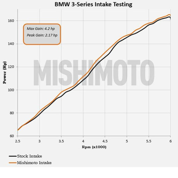 Mishimoto 99-05 BMW E46 323i/325i/328i Performance Cold Air Intake Kit - Black