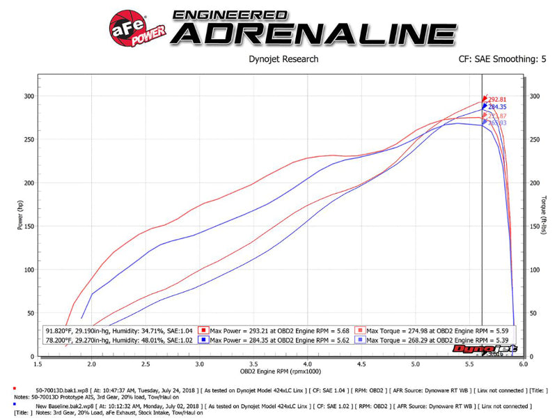 aFe Momentum GT Pro DRY S Intake System Red Edition 19-23 Dodge RAM 1500 V8-5.7L HEMI